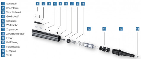 SFA - mechanische Spannwelle, Detailansicht