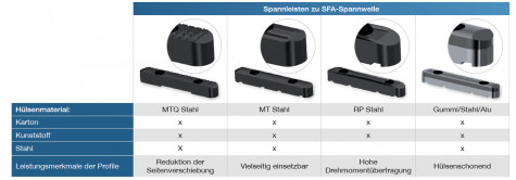 SFA - mechanische Spannwelle, Spannleisten