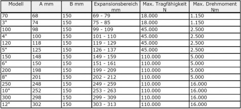 Mechanischer Spannkopf SKM-DHA, Daten-Tabelle