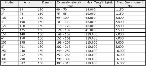 Mechanischer Spannkopf SKM-DHA, Daten-Tabelle