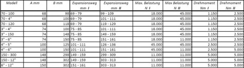 B&M SKM-DST Stufenspannkopf, Daten-Tabelle